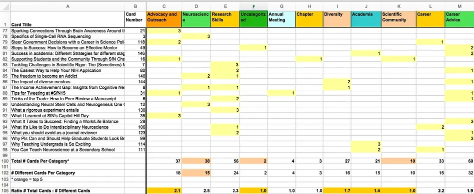 Card occurrence count analysis