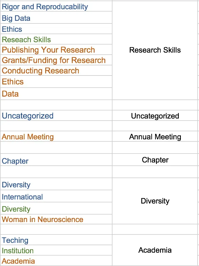 Normalizing categories