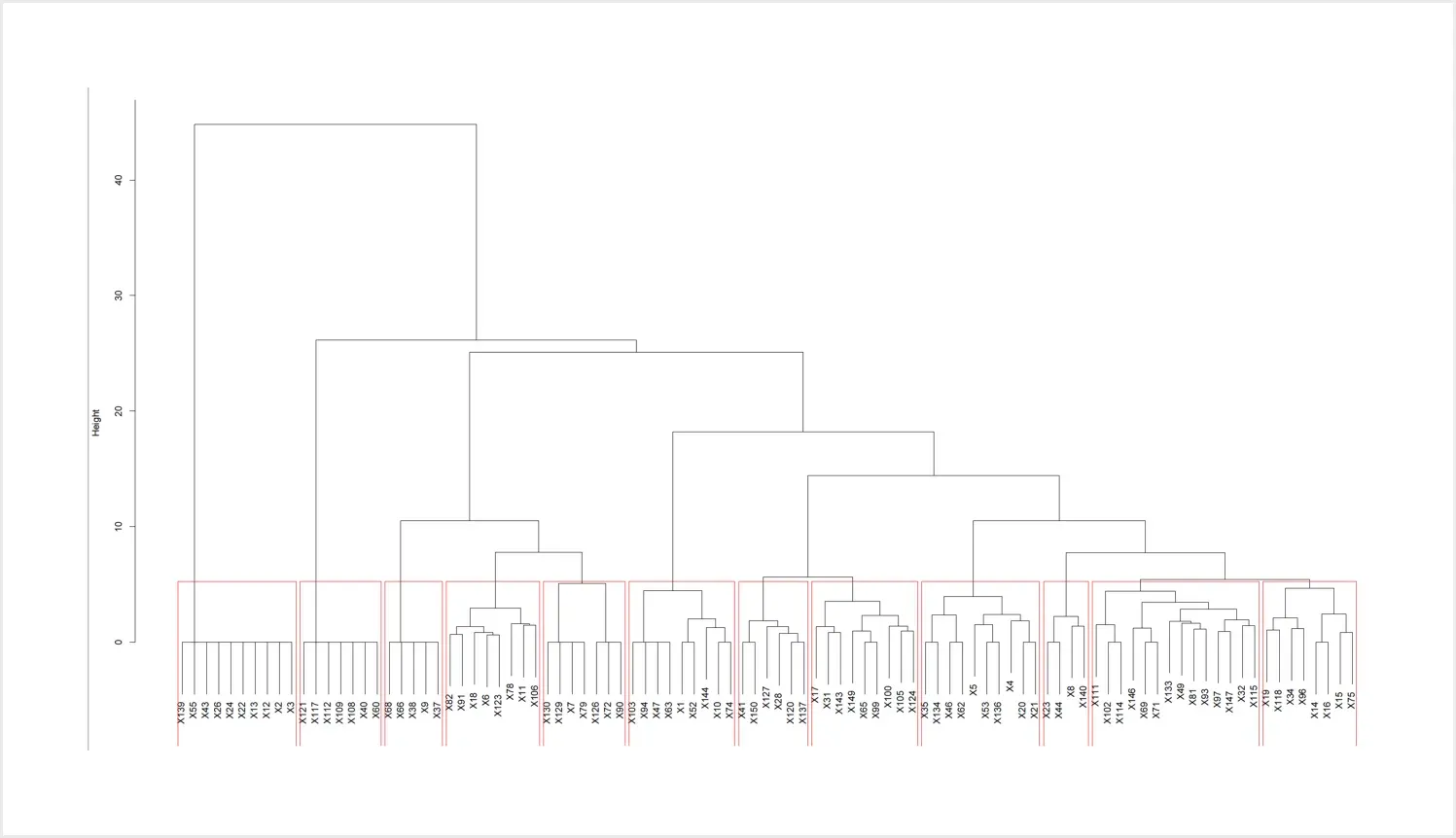 Dendrogram cluster analysis