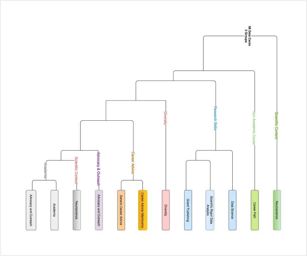 Dendrogram simplified