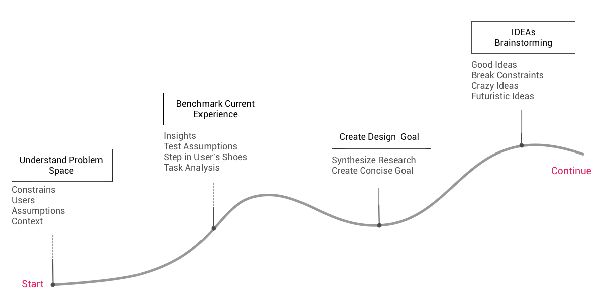 Illustration of Process Part 1