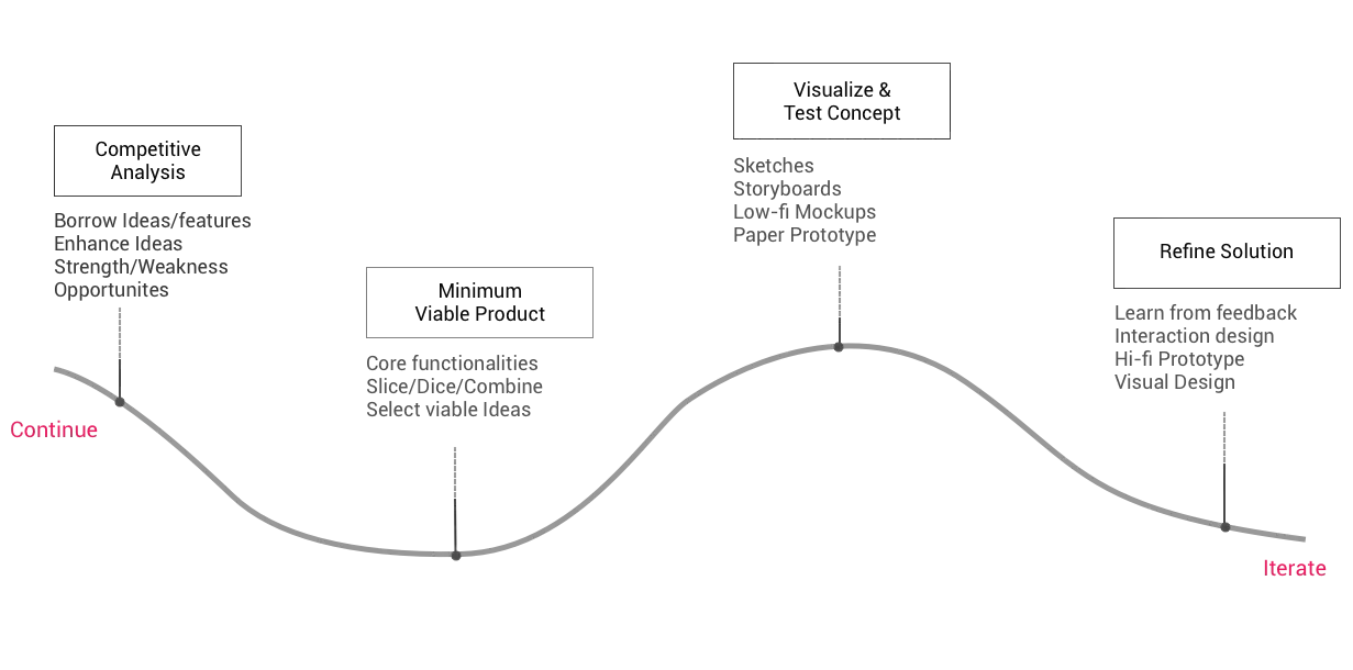 Illustration of Process Part 2