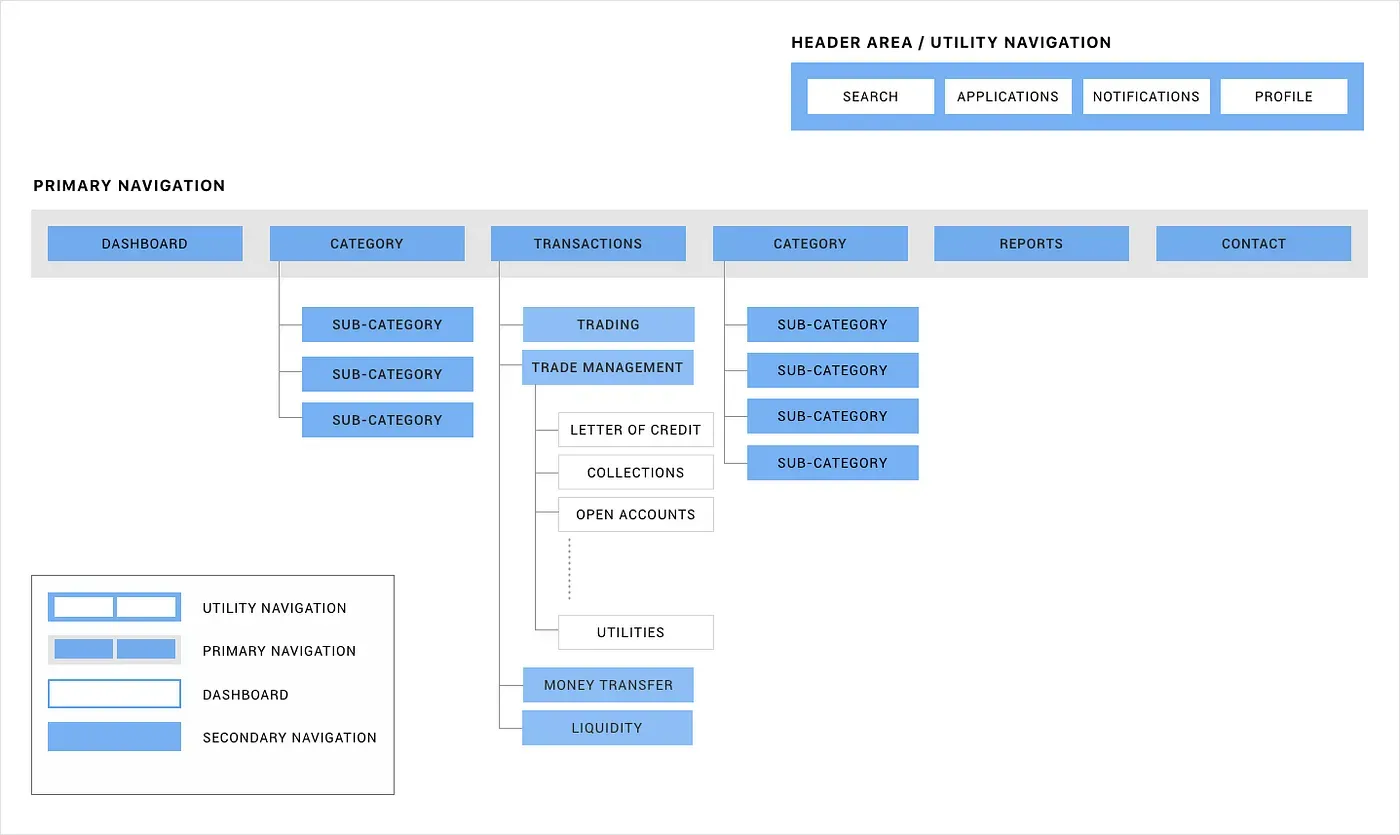 Illustration of Information Architecture and Navigation