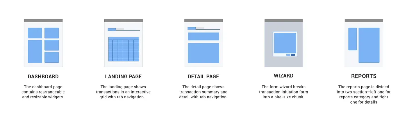 Illustration of various page layout 