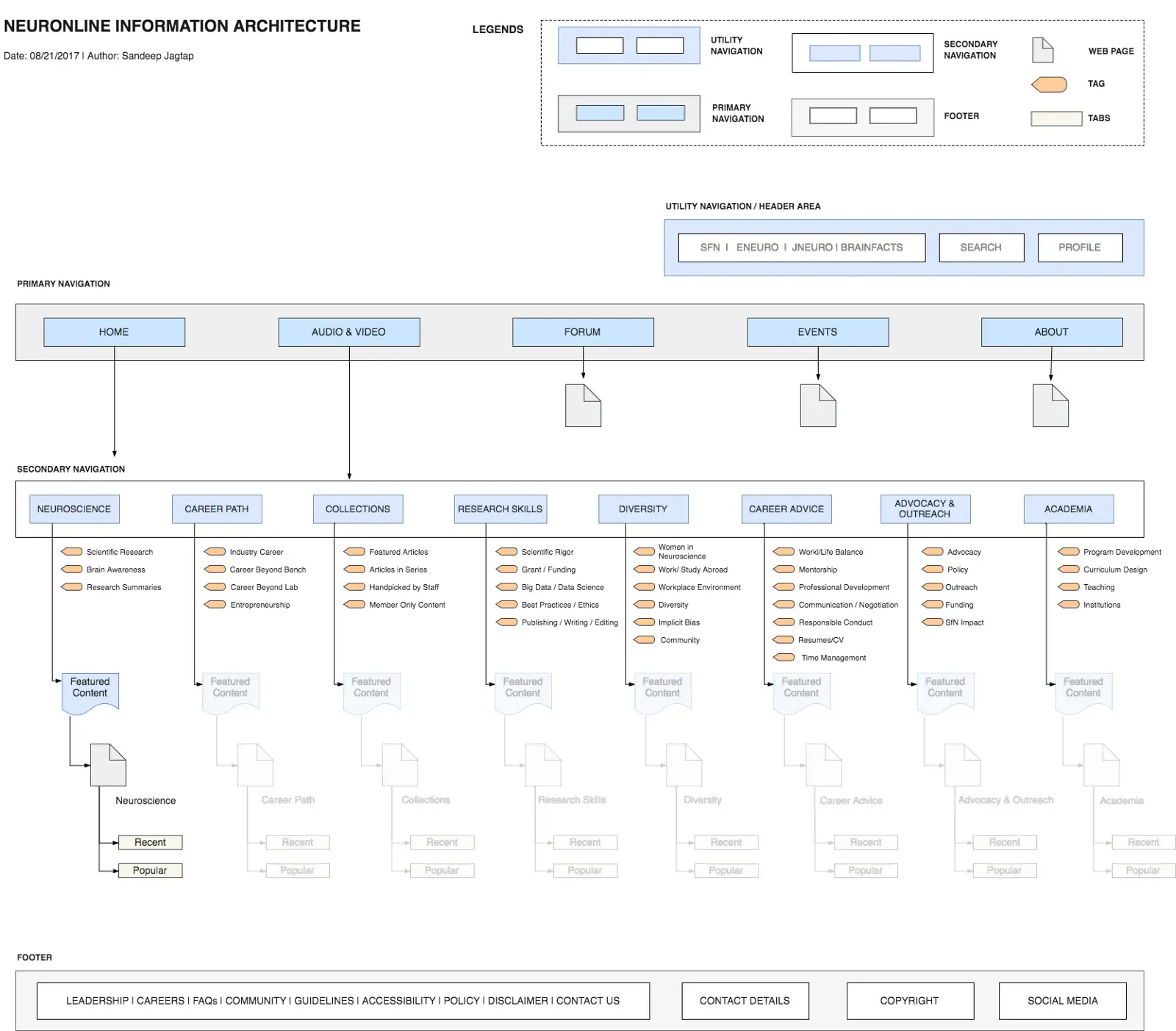 Redesigned information architecture