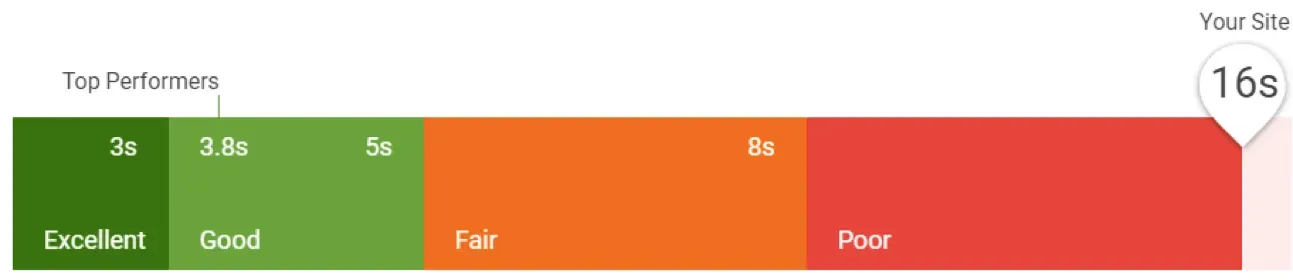 Neuronline speed test using TestMySite