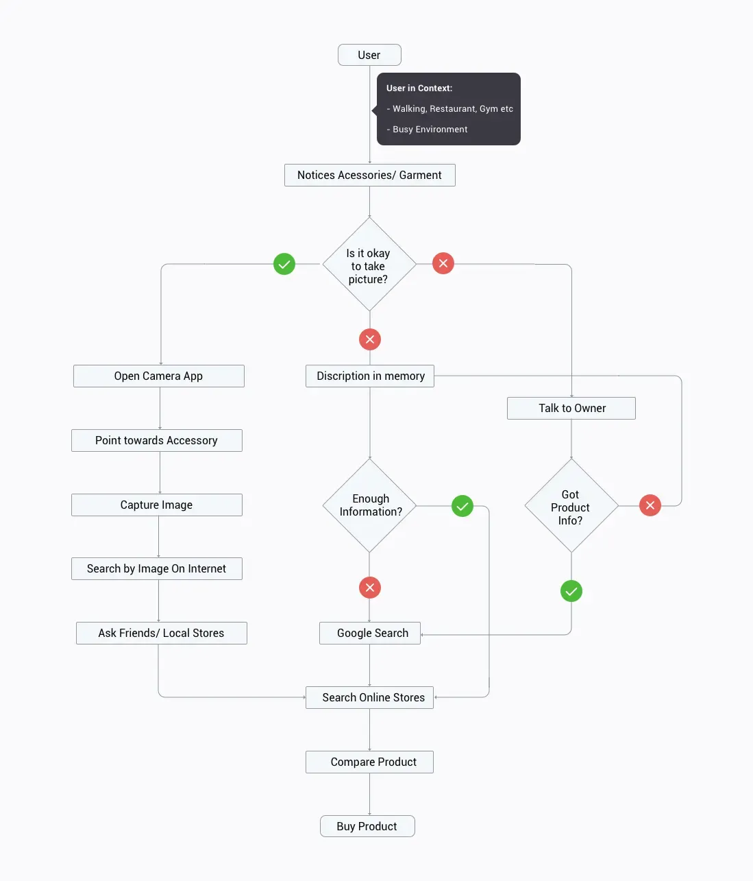 Illustration of current user experience